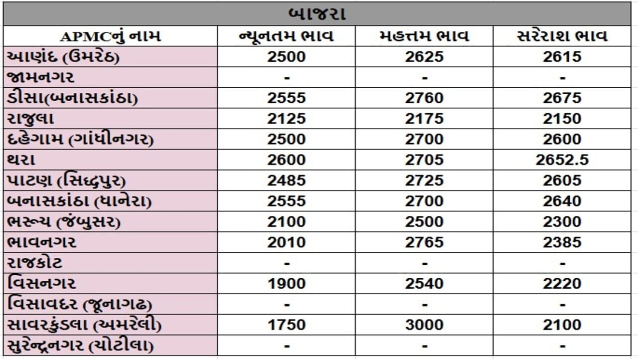 બાજરાના તા.16-05-2025ના રોજ APMCના ભાવ રૂ.1750 થી 3000 રહ્યા.