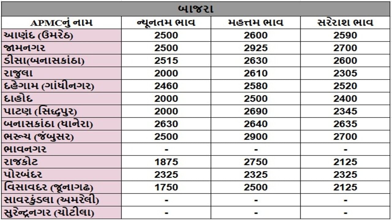 બાજરાના તા.20-05-2025ના રોજ APMCના ભાવ રૂ.1750 થી 2925 રહ્યા.
