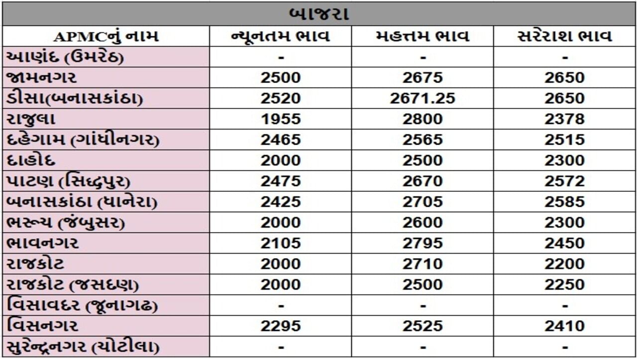 બાજરાના તા.22-05-2025ના રોજ APMCના ભાવ રૂ.1955 થી 2800 રહ્યા.