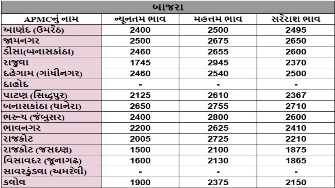 બાજરાના તા.23-05-2025ના રોજ APMCના ભાવ રૂ.1500 થી 2945 રહ્યા.