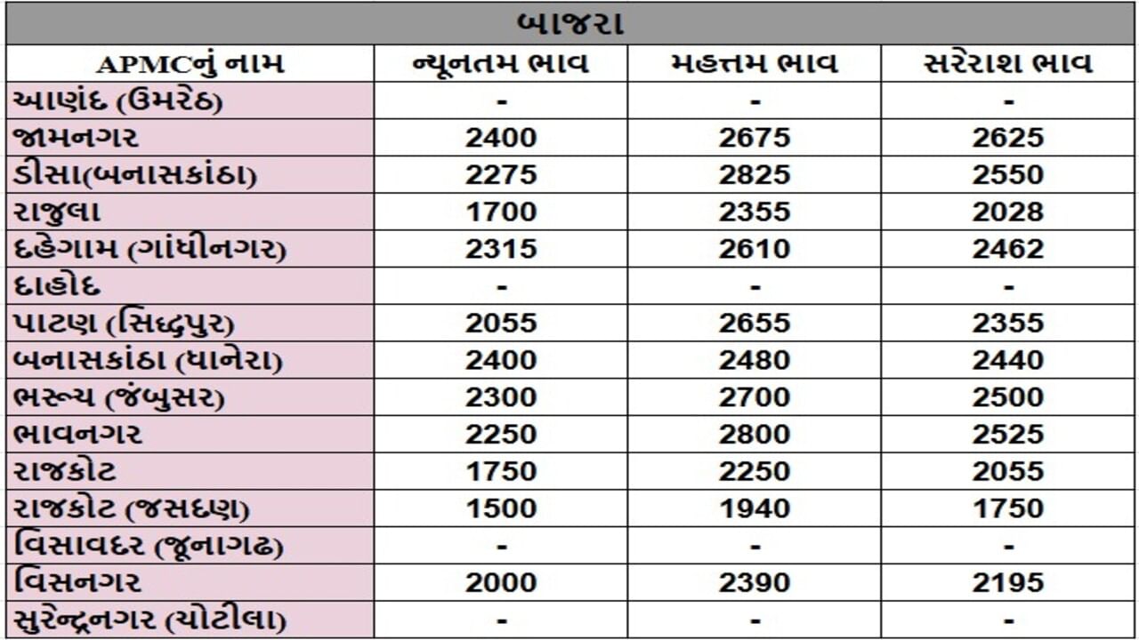 બાજરાના તા.27-05-2025ના રોજ APMCના ભાવ રૂ.1500 થી 2825 રહ્યા.