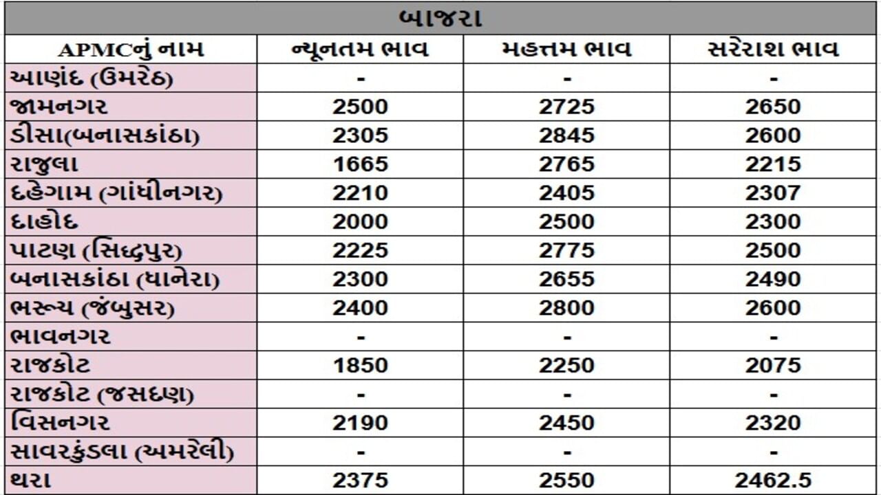 બાજરાના તા.28-05-2025ના રોજ APMCના ભાવ રૂ.1665 થી 2845 રહ્યા.