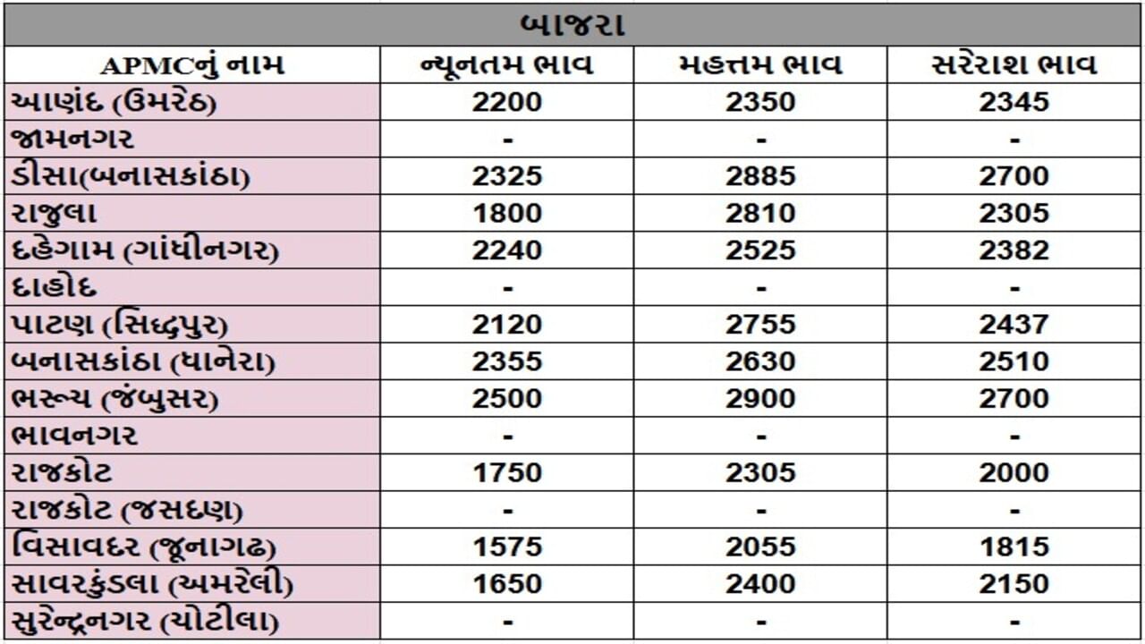 બાજરાના તા.29-05-2025ના રોજ APMCના ભાવ રૂ.1575 થી 2900 રહ્યા.