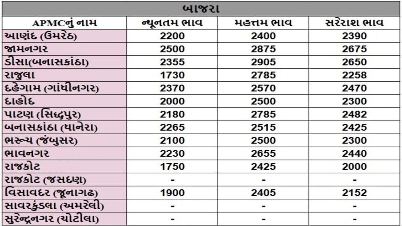 બાજરાના તા.30-05-2025ના રોજ APMCના ભાવ રૂ.1730 થી 2905 રહ્યા.