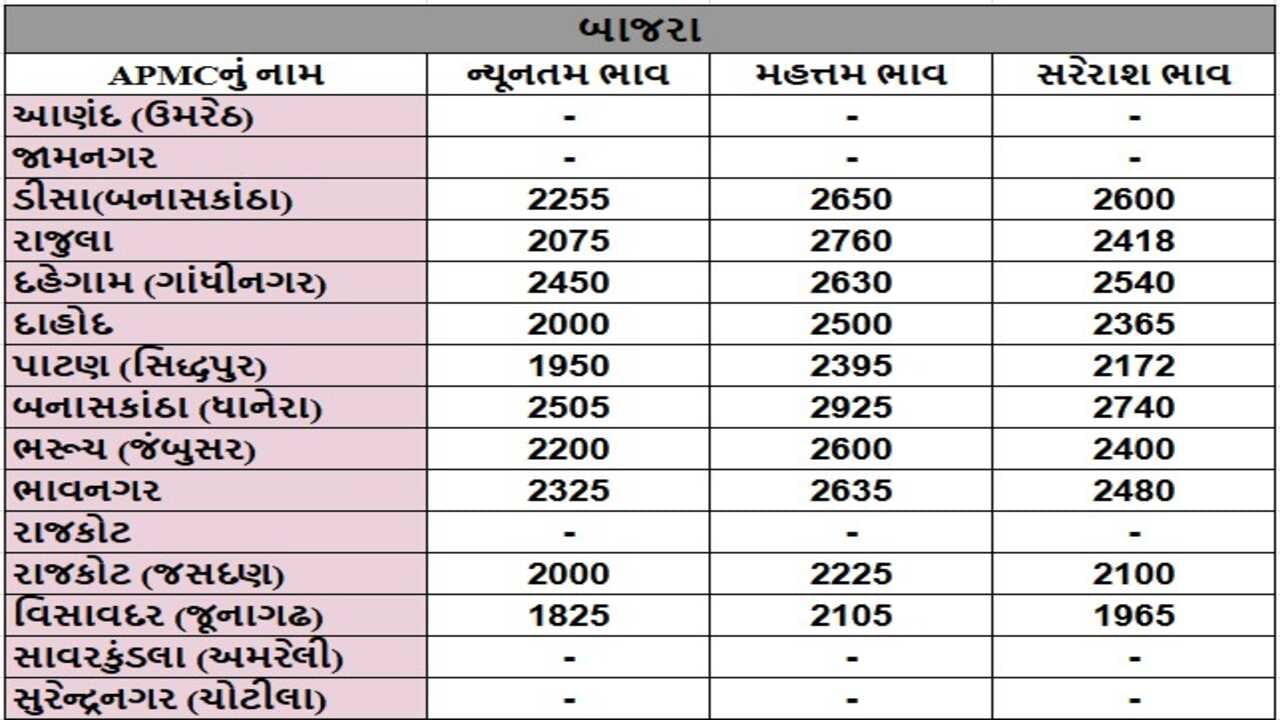 બાજરાના તા.02-05-2025ના રોજ APMCના ભાવ રૂ.1825 થી 2925 રહ્યા.