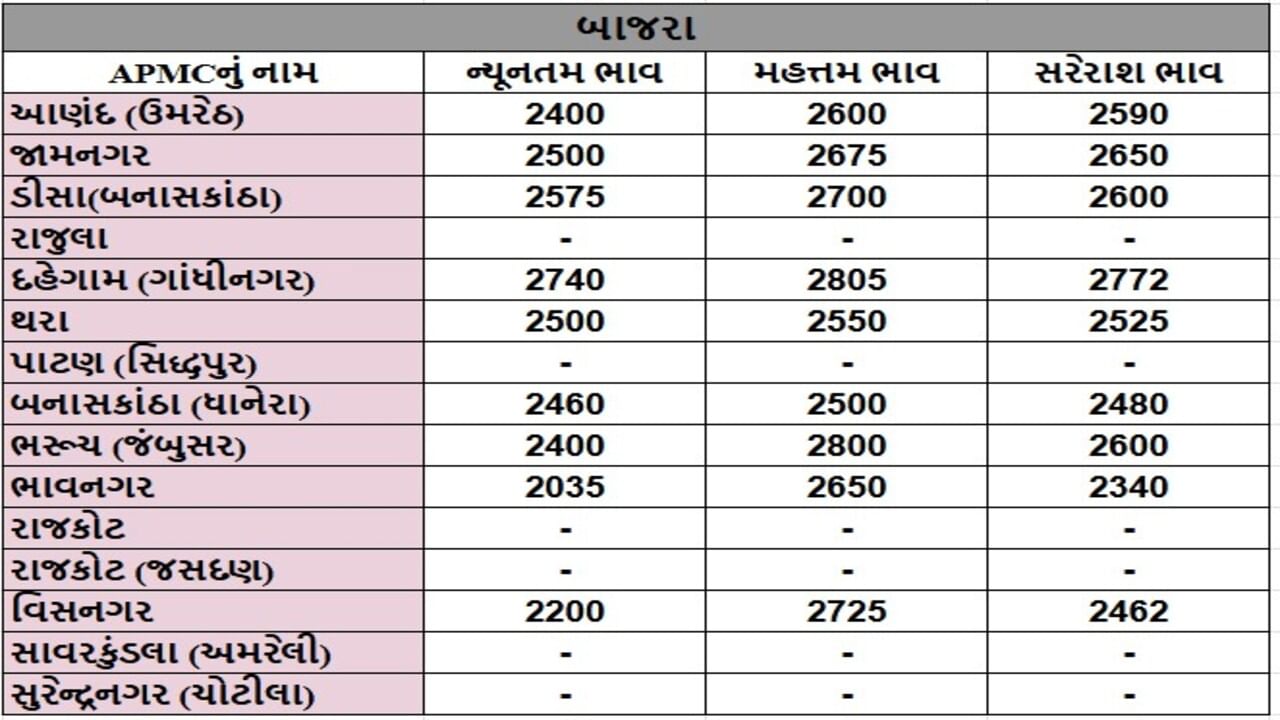 બાજરાના તા.08-05-2025ના રોજ APMCના ભાવ રૂ.2035 થી 2805 રહ્યા.