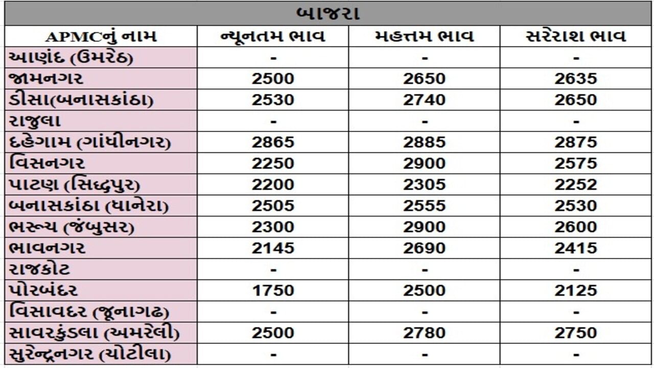 બાજરાના તા.09-05-2025ના રોજ APMCના ભાવ રૂ.1750 થી 2900 રહ્યા.
