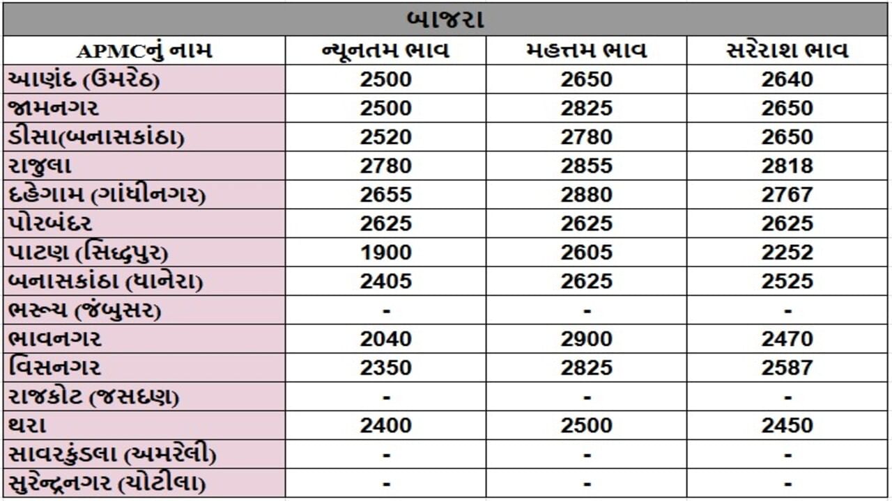 બાજરાના તા.10-05-2025ના રોજ APMCના ભાવ રૂ.1900 થી 2900 રહ્યા.