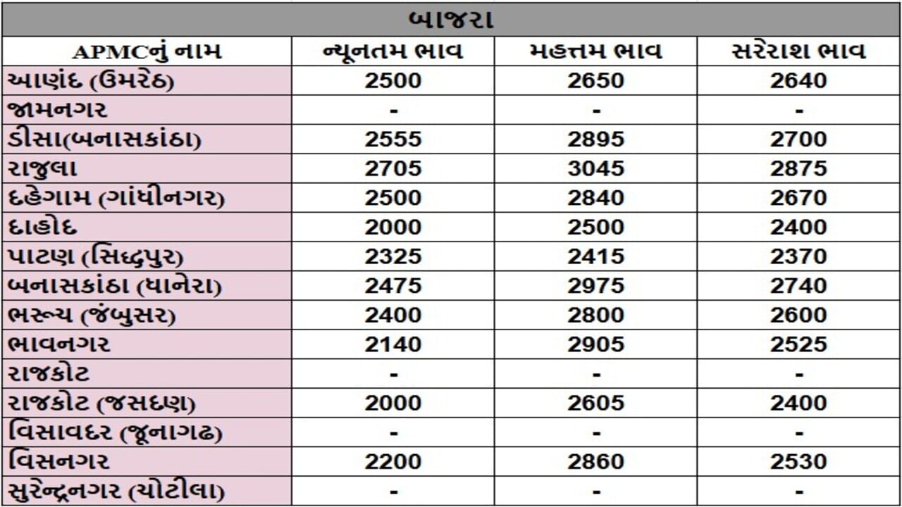 બાજરાના તા.13-05-2025ના રોજ APMCના ભાવ રૂ.2000 થી 3045 રહ્યા.