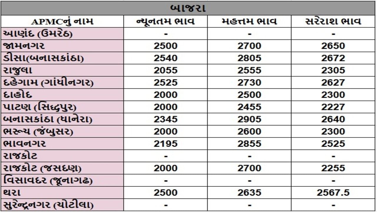 બાજરાના તા.14-05-2025ના રોજ APMCના ભાવ રૂ.2000 થી 2905 રહ્યા.