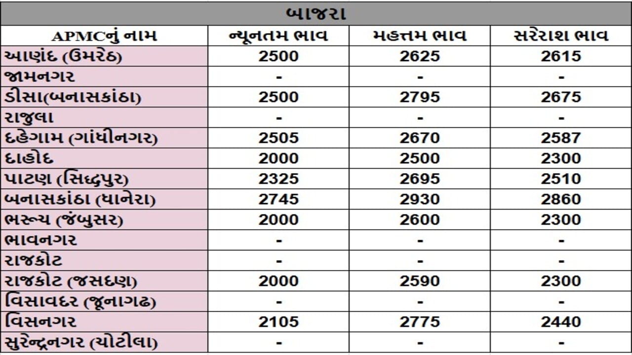 બાજરાના તા.15-05-2025ના રોજ APMCના ભાવ રૂ.2000 થી 2795 રહ્યા.