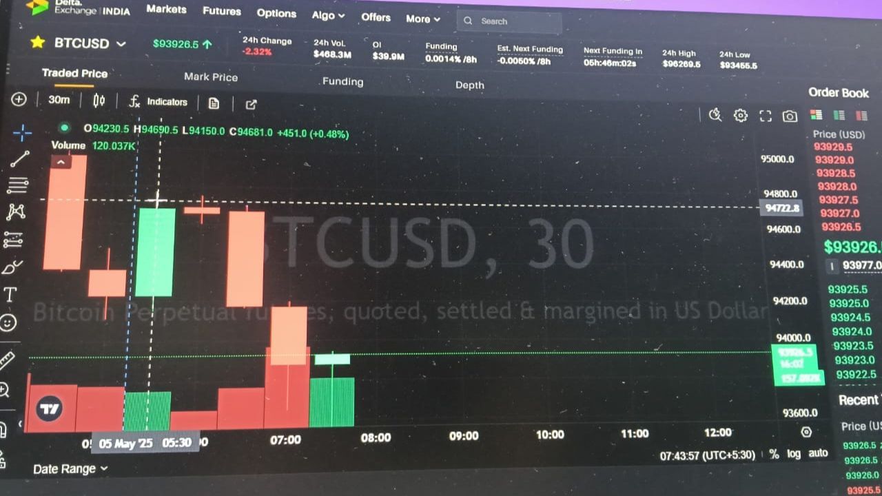 આજના દિવસે BTC/USD માર્કેટની સ્થિતિ ઉપર નજર કરીએ તો 5 મેના રોજ બજારમાં ઓપનિંગ પ્રાઈઝ 94230 ડોલર છે.