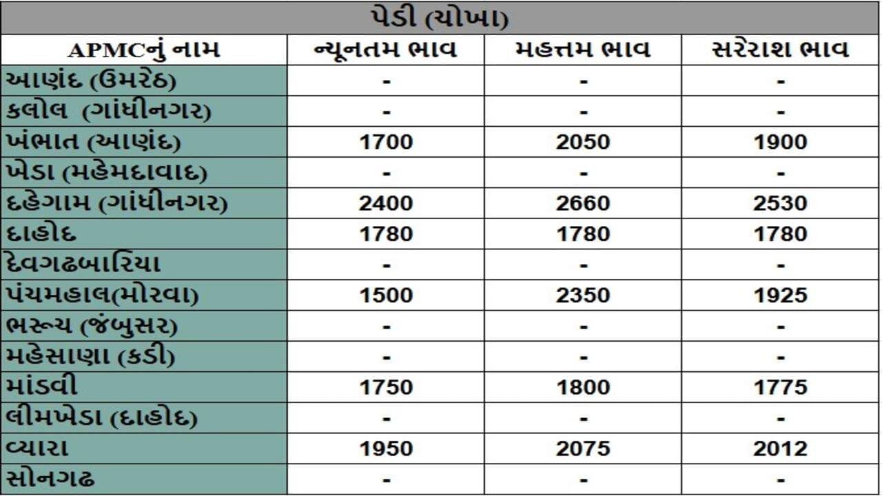 પેડી (ચોખા)ના તા.01-05-2025ના રોજ APMCના ભાવ રૂ.1500 થી 2660 રહ્યા.