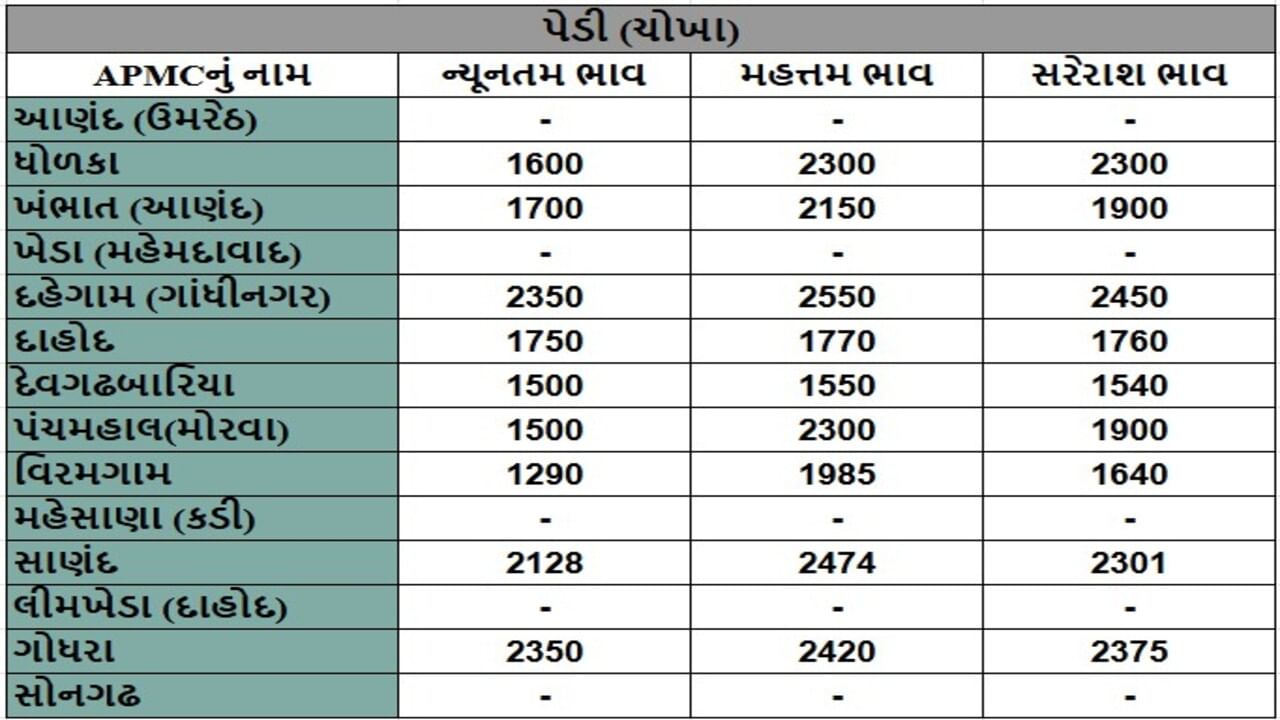 પેડી (ચોખા)ના તા.20-05-2025ના રોજ APMCના ભાવ રૂ.1290 થી 2550 રહ્યા.