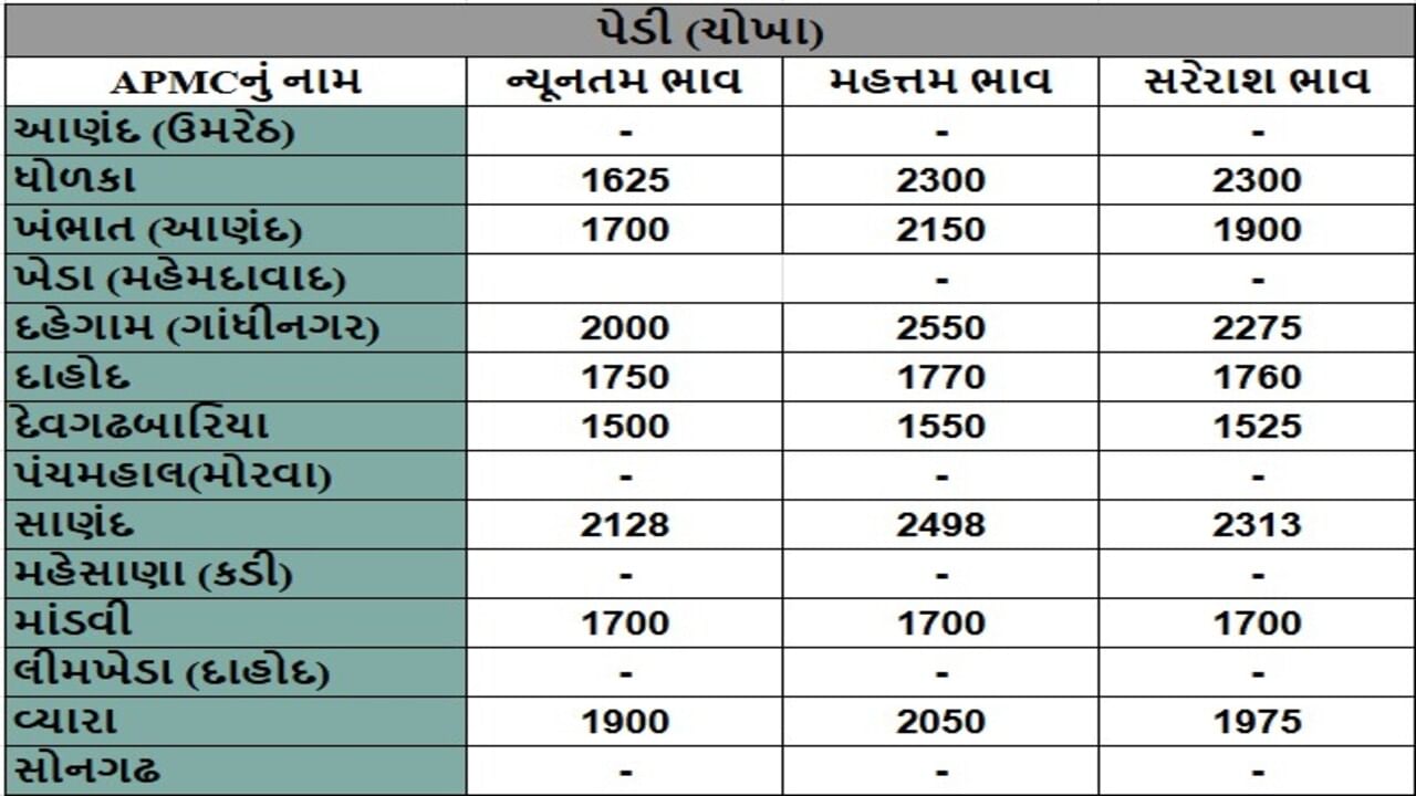 પેડી (ચોખા)ના તા.22-05-2025ના રોજ APMCના ભાવ રૂ.1500 થી 2550 રહ્યા.