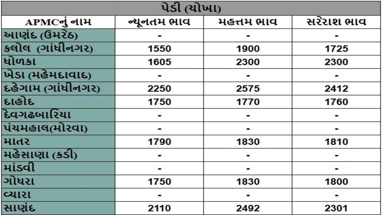 પેડી (ચોખા)ના તા.23-05-2025ના રોજ APMCના ભાવ રૂ.1550 થી 2575 રહ્યા.