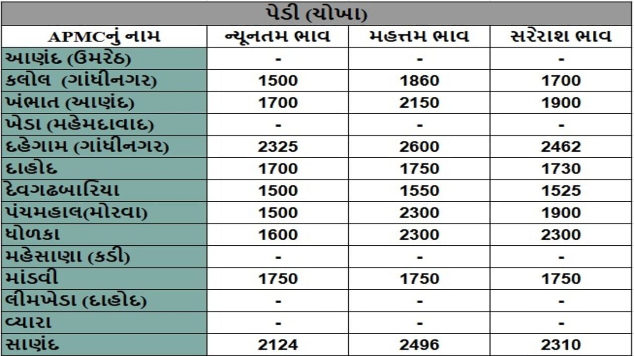 પેડી (ચોખા)ના તા.27-05-2025ના રોજ APMCના ભાવ રૂ.1500 થી 2600 રહ્યા.