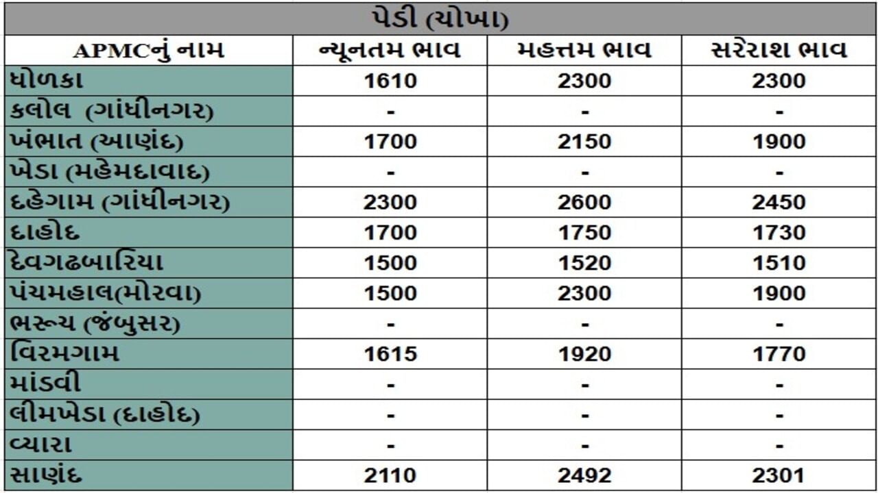 પેડી (ચોખા)ના તા.29-05-2025ના રોજ APMCના ભાવ રૂ.1500 થી 2600 રહ્યા.