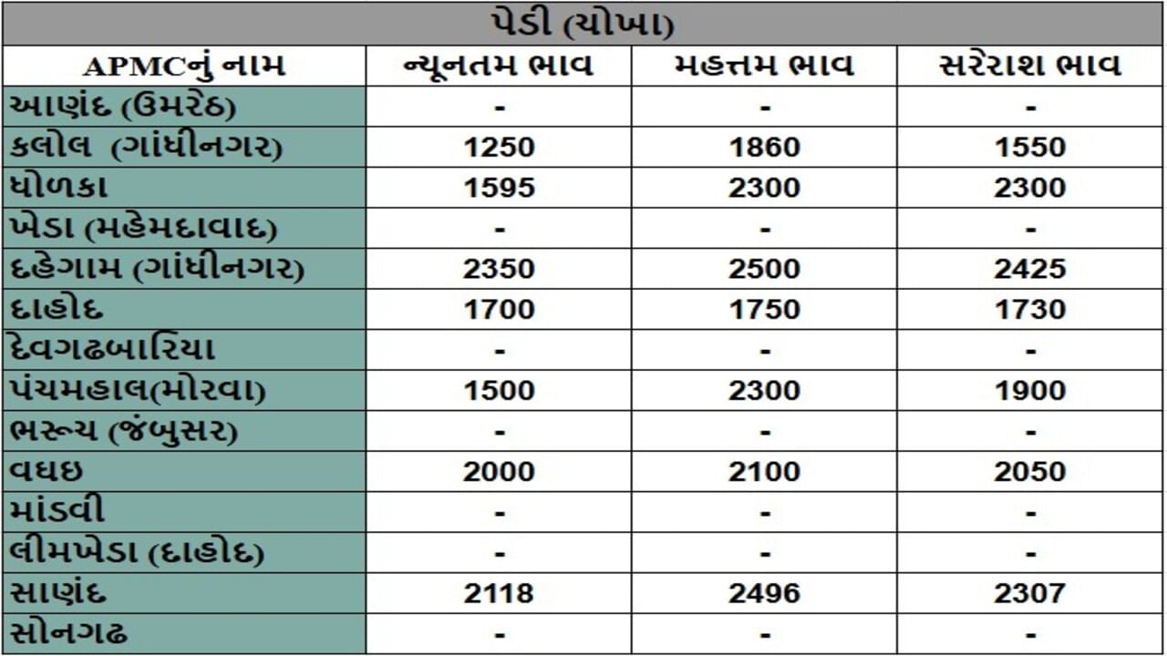 પેડી (ચોખા)ના તા.30-05-2025ના રોજ APMCના ભાવ રૂ.1250 થી 2500 રહ્યા.