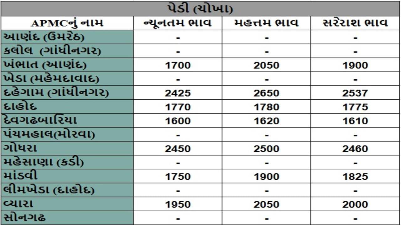 પેડી (ચોખા)ના તા.02-05-2025ના રોજ APMCના ભાવ રૂ.1600 થી 2650 રહ્યા.