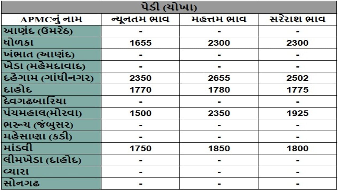 પેડી (ચોખા)ના તા.09-05-2025ના રોજ APMCના ભાવ રૂ.1500 થી 2655 રહ્યા.