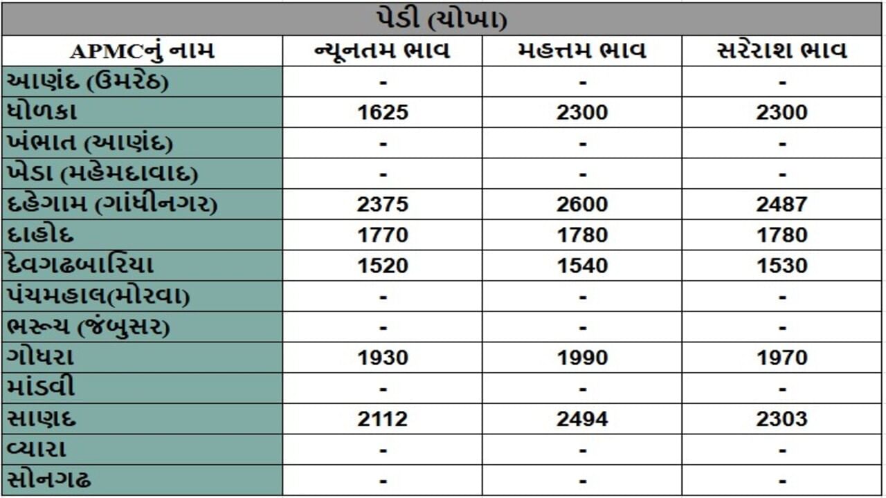 પેડી (ચોખા)ના તા.10-05-2025ના રોજ APMCના ભાવ રૂ.1520 થી 2600 રહ્યા.