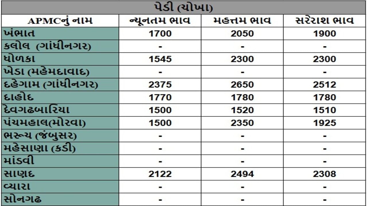 પેડી (ચોખા)ના તા.13-05-2025ના રોજ APMCના ભાવ રૂ.1500 થી 2650 રહ્યા.