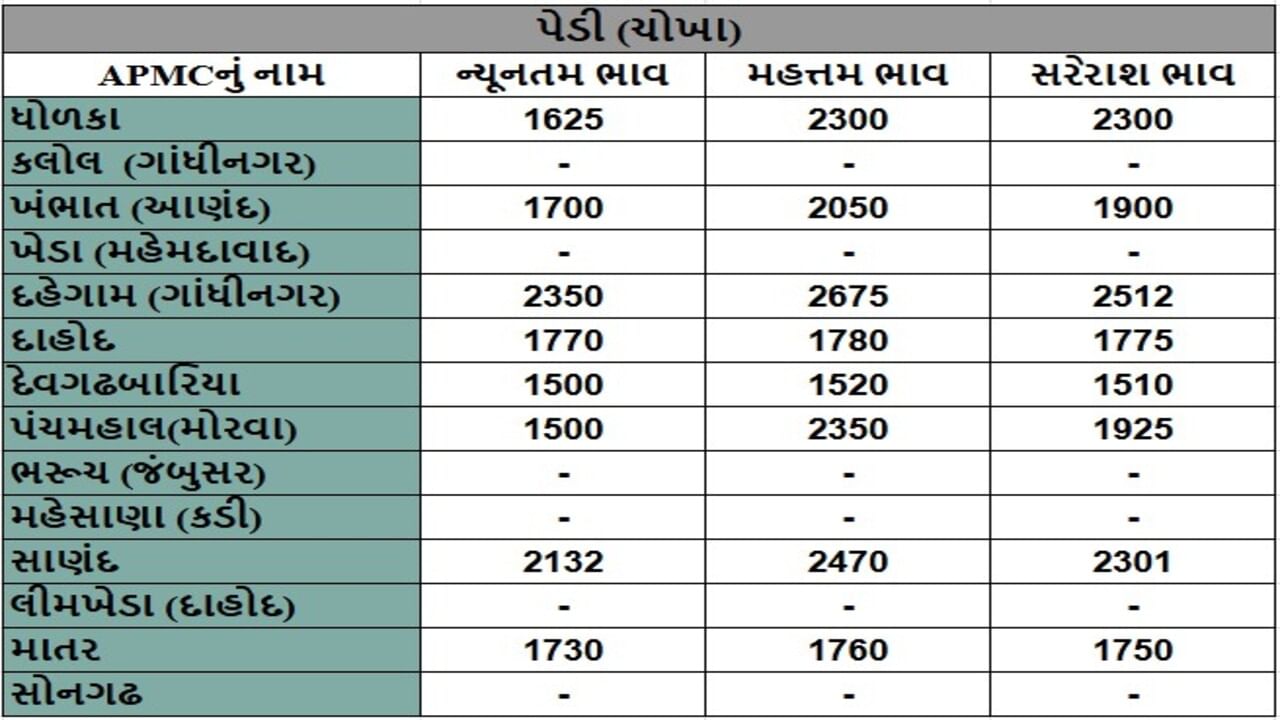 પેડી (ચોખા)ના તા.14-05-2025ના રોજ APMCના ભાવ રૂ.1500 થી 2675 રહ્યા.