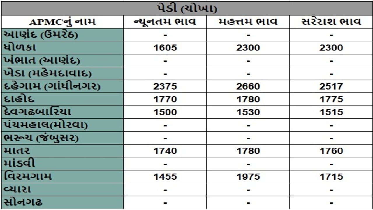 પેડી (ચોખા)ના તા.15-05-2025ના રોજ APMCના ભાવ રૂ.1455 થી 2660 રહ્યા.