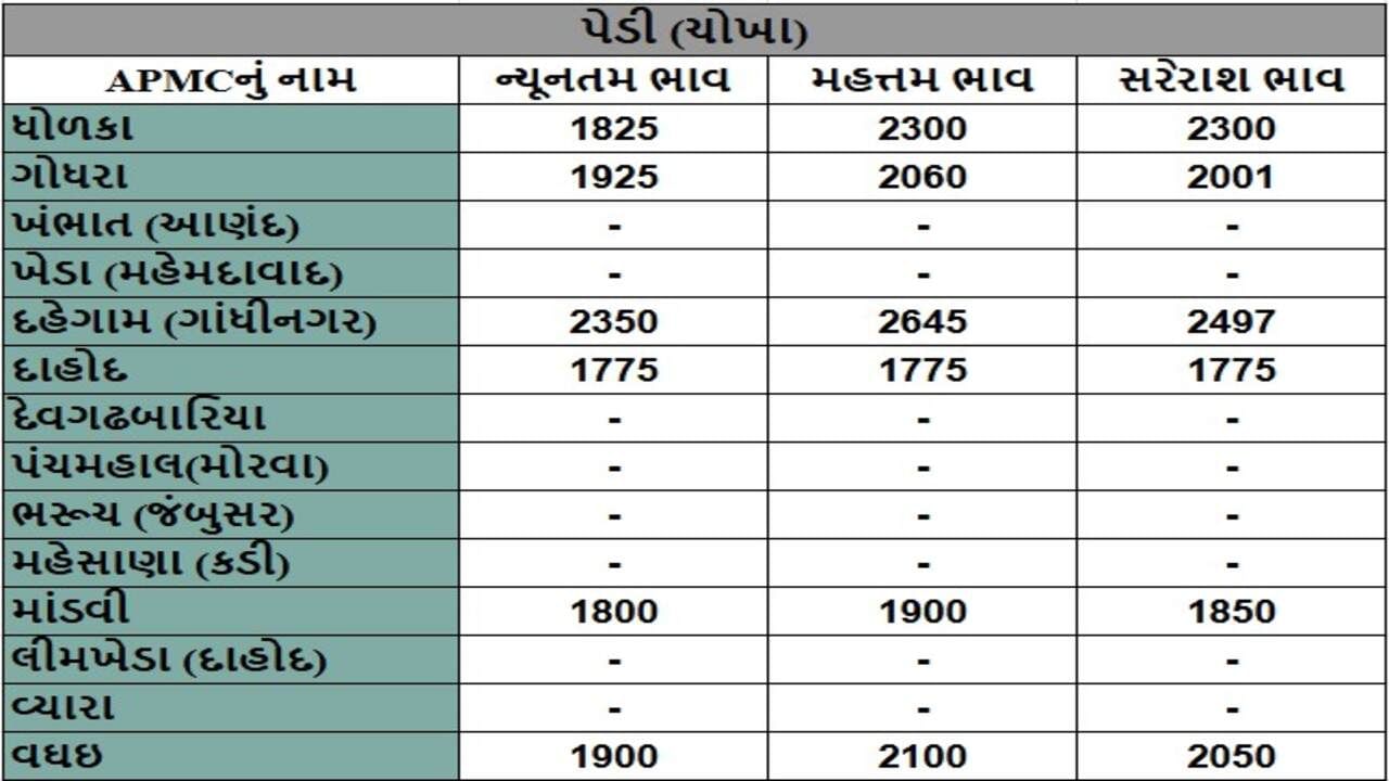પેડી (ચોખા)ના તા.30-04-2025ના રોજ APMCના ભાવ રૂ.1775 થી 2645 રહ્યા.