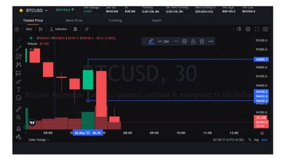 આજના દિવસે BTC/USD માર્કેટની સ્થિતિ ઉપર નજર કરીએ તો 6મેના રોજ બજારમાં ઓપનિંગ પ્રાઈઝ 94254 ડોલર છે.