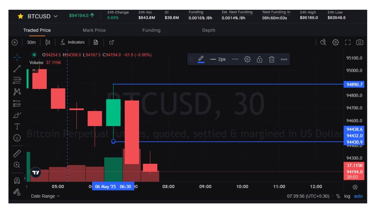 જ્યારે આજે BTC/USD માર્કેટમાં 7.30 વાગ્યે બનેલી કેન્ડલ નીચેની તરફ જોવા મળે હતી. તેના ઉપરથી કહી શકાય કે આજે ભાવ નીચો જવાની શક્યતા છે.