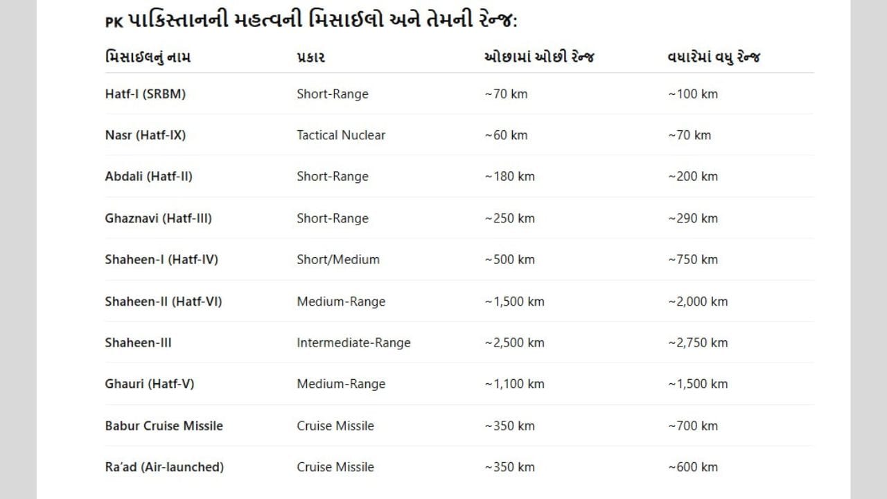 પાકિસ્તાનની મિસાઈલ રેન્જની વાત કરીએ તો Low Range ની મિસાઈલ-60KM (Nasr, Hatf-I), High Range (લાંબી રેન્જ): ~2,750 km (Shaheen-III) છે. 
