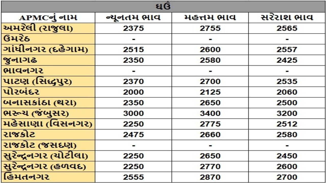 ઘઉંના તા.28-05-2025ના રોજ APMCના ભાવ રૂ.2000 થી 3400 રહ્યા.
