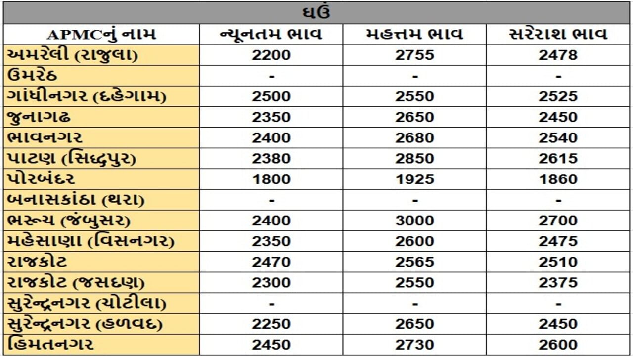 ઘઉંના તા.30-05-2025ના રોજ APMCના ભાવ રૂ.1800 થી 3000 રહ્યા.