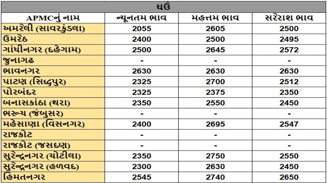 ઘઉંના તા.10-05-2025ના રોજ APMCના ભાવ રૂ.2055 થી 2750 રહ્યા.