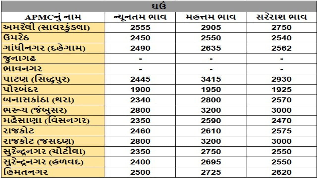 ઘઉંના તા.15-05-2025ના રોજ APMCના ભાવ રૂ.1900 થી 3415 રહ્યા.