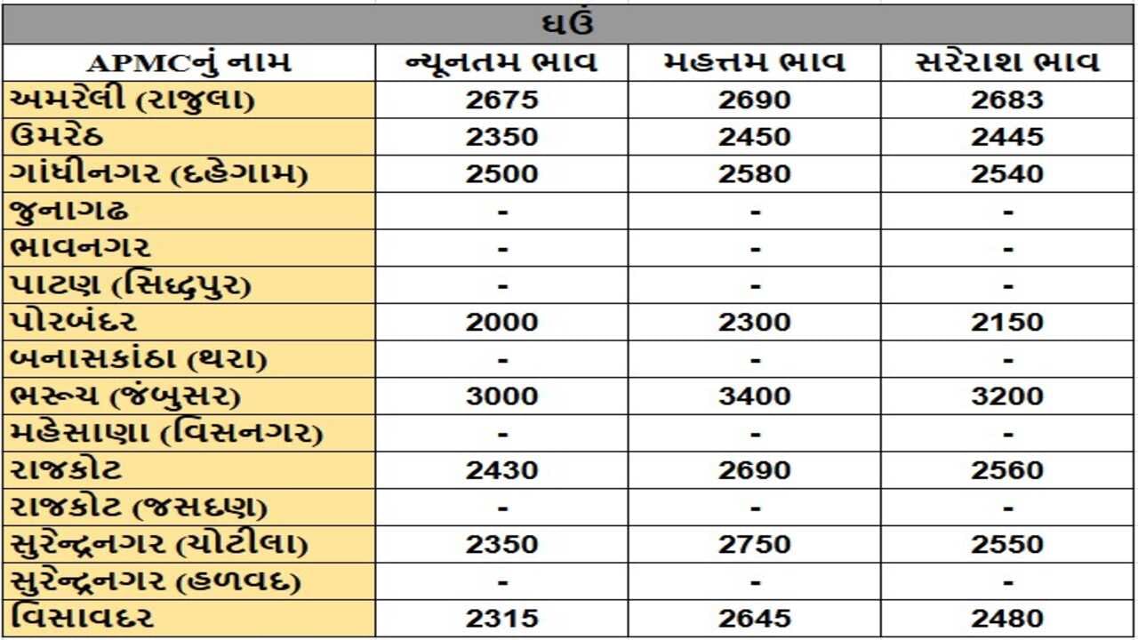 ઘઉંના તા.30-04-2025ના રોજ APMCના ભાવ રૂ.2000 થી 3400 રહ્યા.