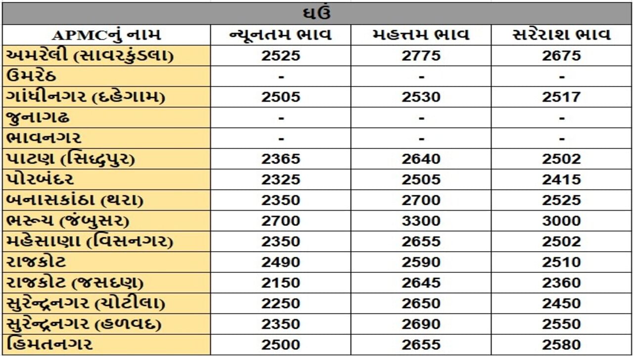 ઘઉંના તા.29-05-2025ના રોજ APMCના ભાવ રૂ.2150 થી 3300 રહ્યા.