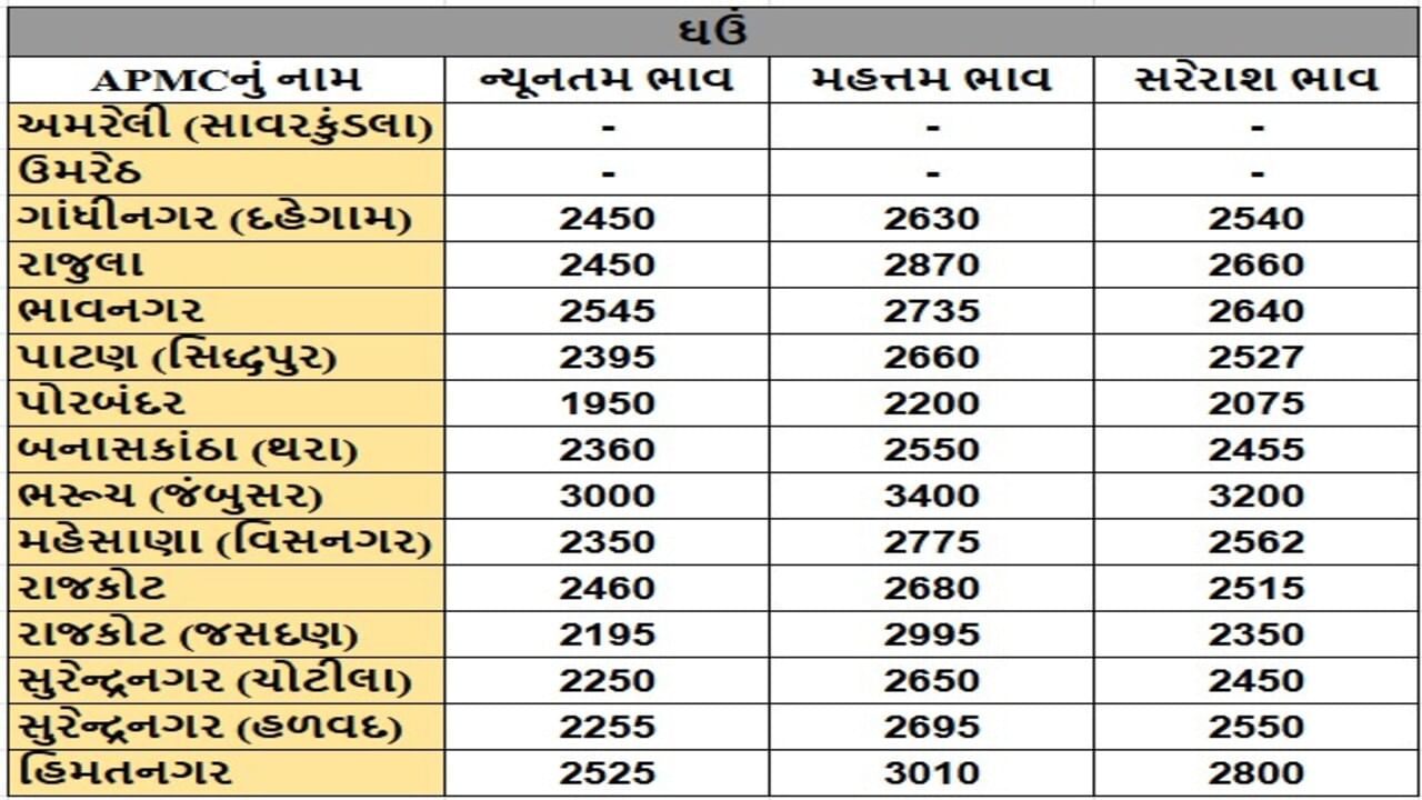 ઘઉંના તા.21-05-2025ના રોજ APMCના ભાવ રૂ.1950 થી 3400 રહ્યા.
