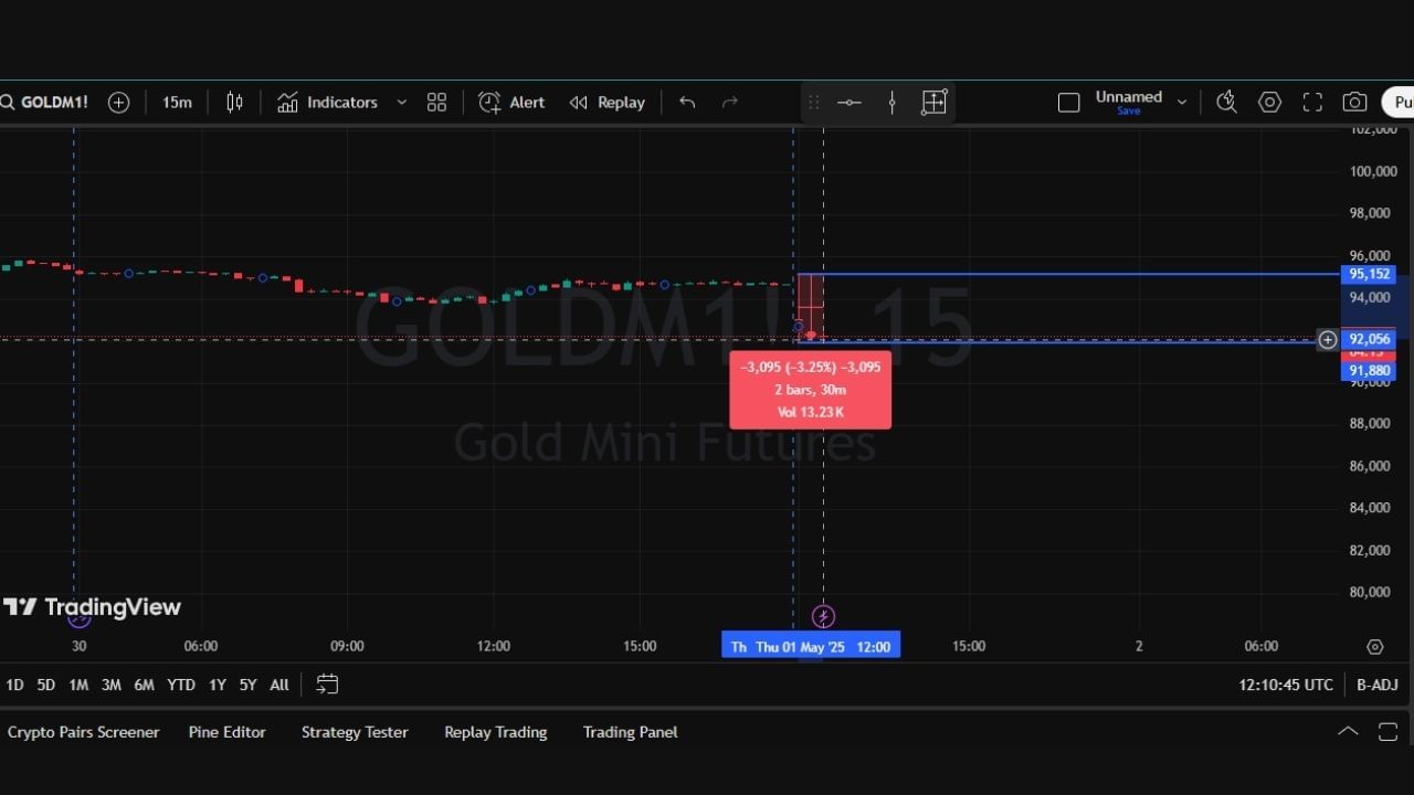 1 મેના રોજ Gold Mini Futures શરૂઆતી સમયમાં ₹92,425ના સ્તરે ટ્રેડ થઇ રહ્યા હતા. આ ભાવમાં ગત ટ્રેડિંગ દિવસના બંધ કરતાં લગભગ ₹2,225નો ઘટાડો થયો છે, જે -2.35% ની નરમાઈ દર્શાવે છે. બજારના આ વલણને જોઈને સ્પષ્ટ થાય છે કે ટ્રેડર્સમાં નબળા સેંટિમેન્ટસ વર્તાઇ રહ્યા છે.
