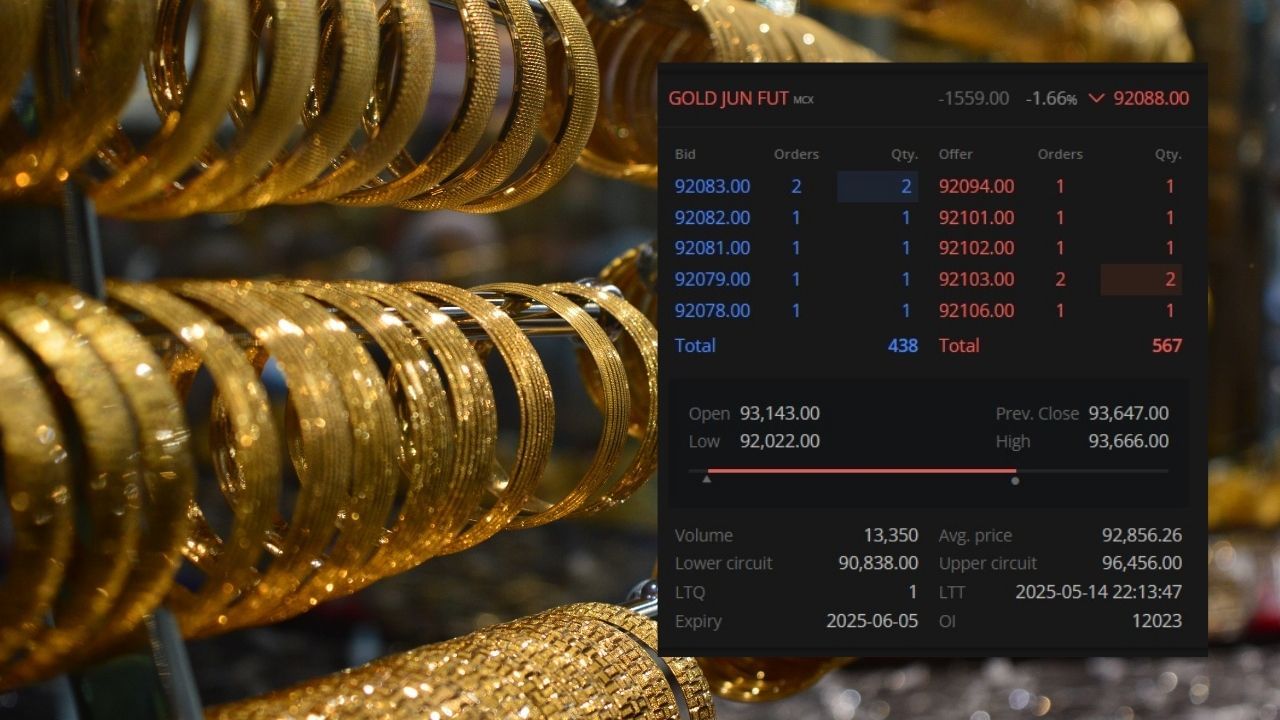 ટેક્નિકલ ચાર્ટ્સ પર નજર કરીએ તો 5 મિનિટના ઈન્ટરવલ સાથેના વિશ્લેષણમાં સ્પષ્ટ નબળાઈના સંકેતો દેખાઈ રહ્યા છે. Stochastic Indicator સંપૂર્ણ રીતે Oversold ઝોનમાં છે (%K = 0.00), જેનાથી બજાર અત્યંત વેચાણના સ્થિતિમાં છે, પરંતુ હાલમાં કોઈ પણ સ્પષ્ટ રિવર્સલ સંકેત જોવા મળતો નથી. Stoch RSI 35.71 પર છે, જે નબળી રિકવરી માટેની કોશિશ દર્શાવે છે. TSI (True Strength Index) અને તેની સિગ્નલ લાઇન બંને નકારાત્મક વિસ્તારમાં છે, જે ongoing ડાઉનટ્રેન્ડની પુષ્ટિ આપે છે. RSI (14) હવે 35.93 પર છે, જે બતાવે છે કે માર્કેટમાં હજુ પણ દબાણ જળવાયું છે અને ખરીદદાર સાથ આપતા જોવા મળતા નથી.