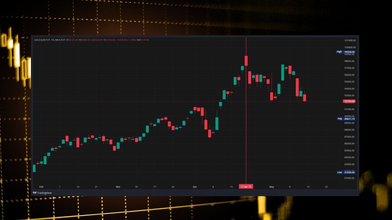 ઑપ્શન ચેઇનનું વિશ્લેષણ પણ બજારમાં ઘટાડાનું સમર્થન કરે છે. MCXની જૂન સિરીઝ માટે ઓપ્શન ચેઇનમાં ખાસ ખુલ્લું Open Interest જોવા મળતું નથી, પરંતુ COMEX ઓપ્શન ચેઇનમાં નોંધપાત્ર એક્ટિવિટી especially Put ઓપ્શન્સ પર જોવા મળી છે. ખાસ કરીને $3200 Put પર Open Interest 422 સુધી પહોંચી ગયું છે અને તેનો પ્રીમિયમ $2970 છે, જે વેચવાલી દબાણની પુષ્ટિ કરે છે. Put/Call Premium Ratio 3.81 છે, જે સ્પષ્ટ રીતે બેરિશ ટ્રેન્ડ દર્શાવે છે. COMEX પર ભાવ $3185 સુધી ઘટતાં વૈશ્વિક બજારમાં પણ વેચવાલીનો દબાવ ચરમસીમાએ પહોંચેલો જણાય છે.