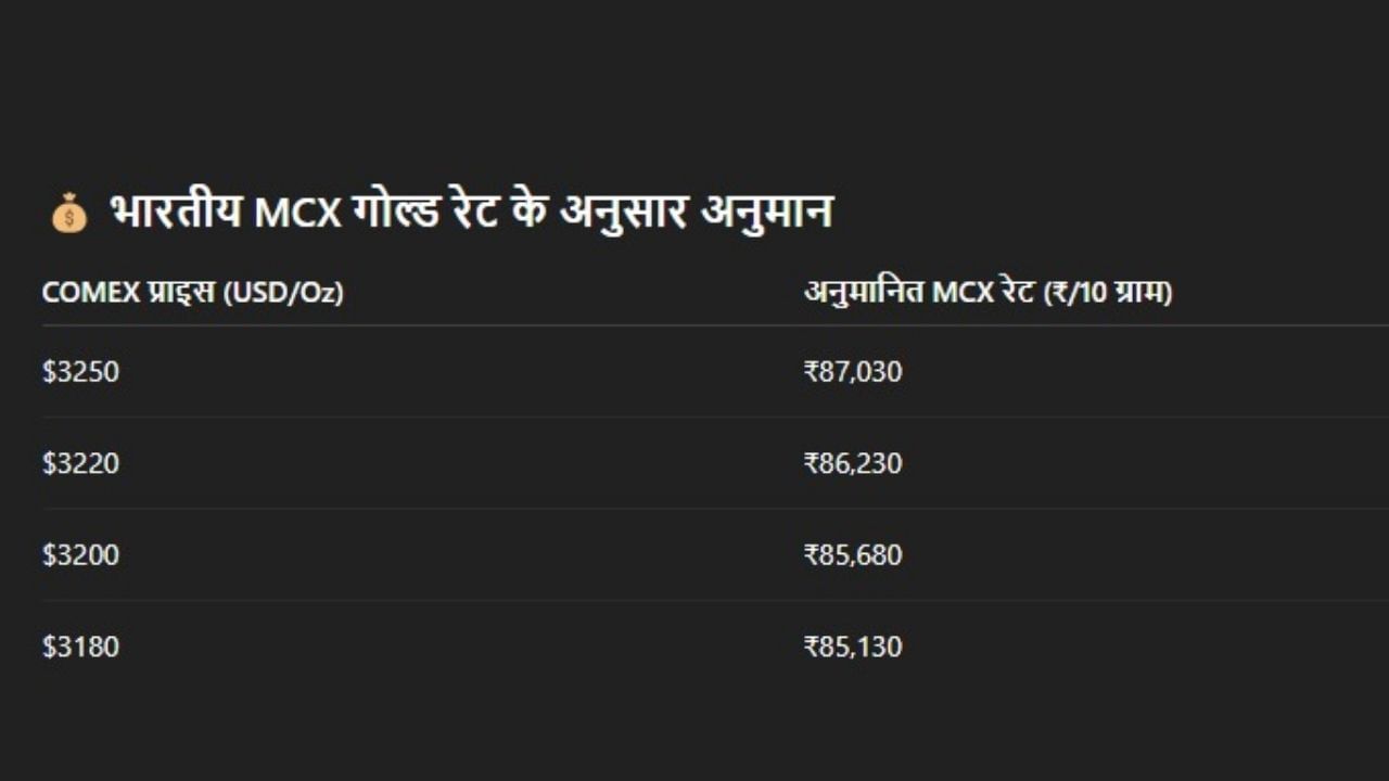 આવી સ્થિતિમાં, જો COMEX પર સોનાનો ભાવ $3200 થી નીચે જાય છે, તો MCX પર ₹85,500 સુધીનું સ્તર જોઈ શકાય છે.