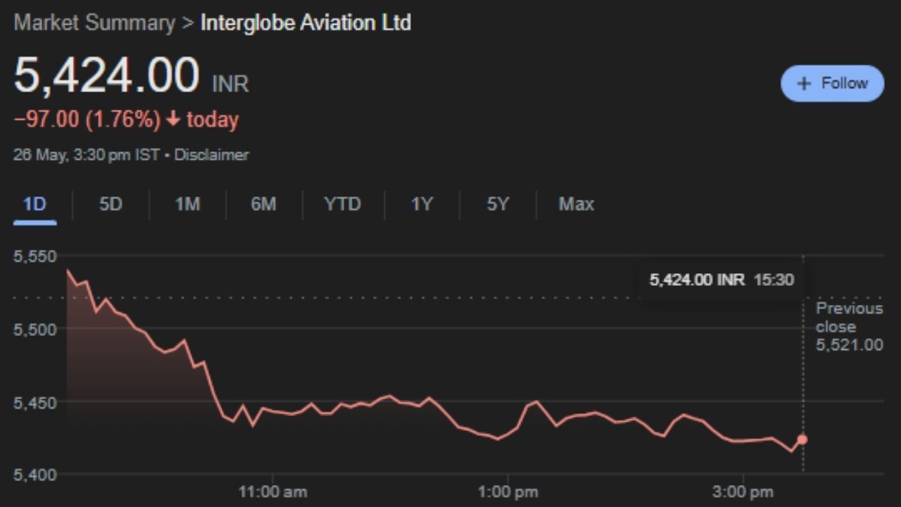 InterGlobe Aviation Stake Sale Gangwal Family Offloads 3.4 percent of indigo (5)