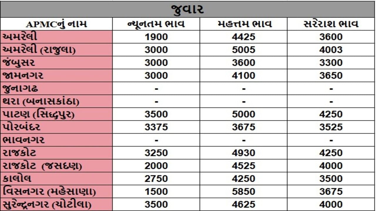 જુવારના તા.23-05-2025ના રોજ APMCના ભાવ રૂ.1500 થી 5850 રહ્યા.
