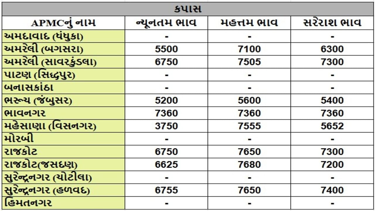 કપાસના તા.29-05-2025ના રોજ APMCના ભાવ રૂ.3750 થી 7680 રહ્યા.