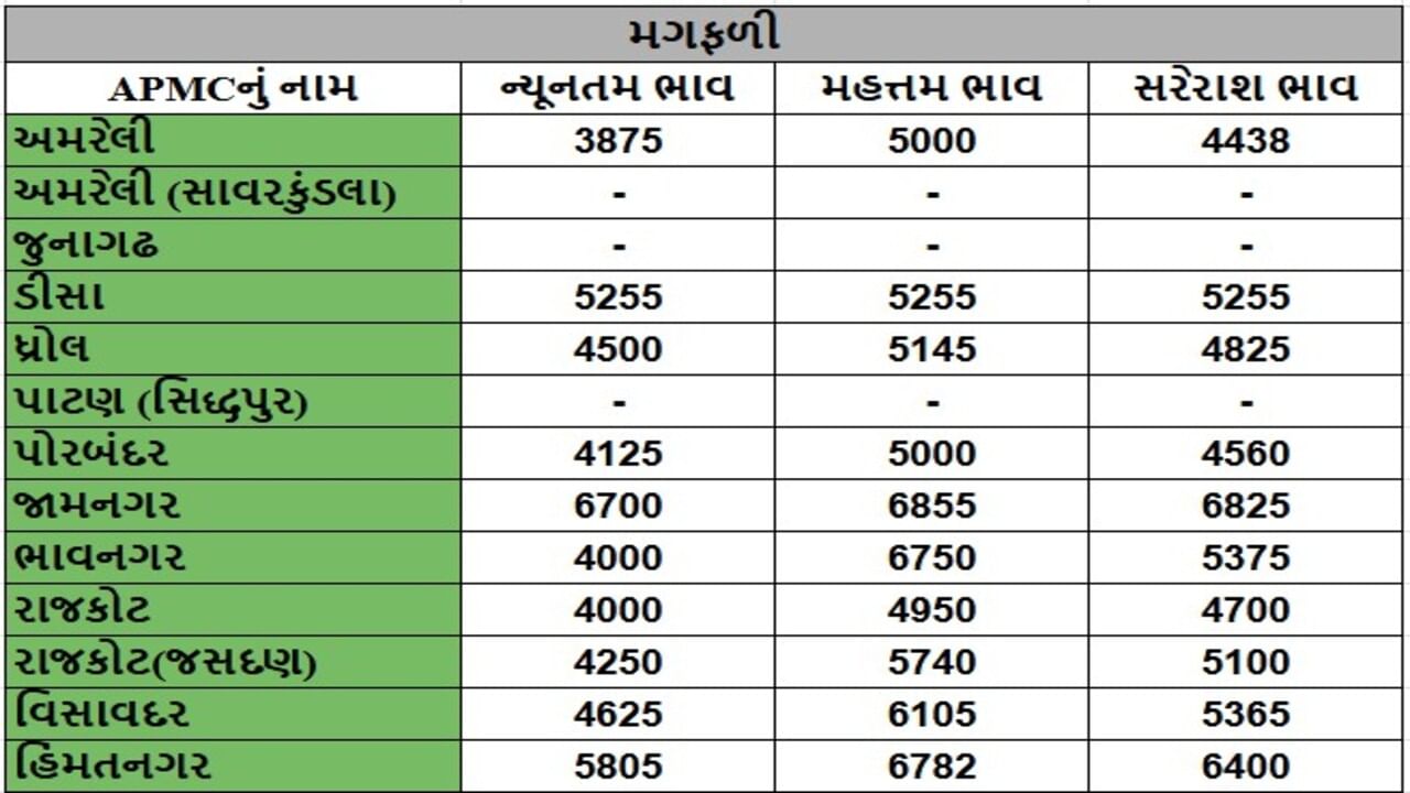 મગફળીના તા.27-05-2025ના રોજ APMCના ભાવ રૂ.3875 થી 6855 રહ્યા.