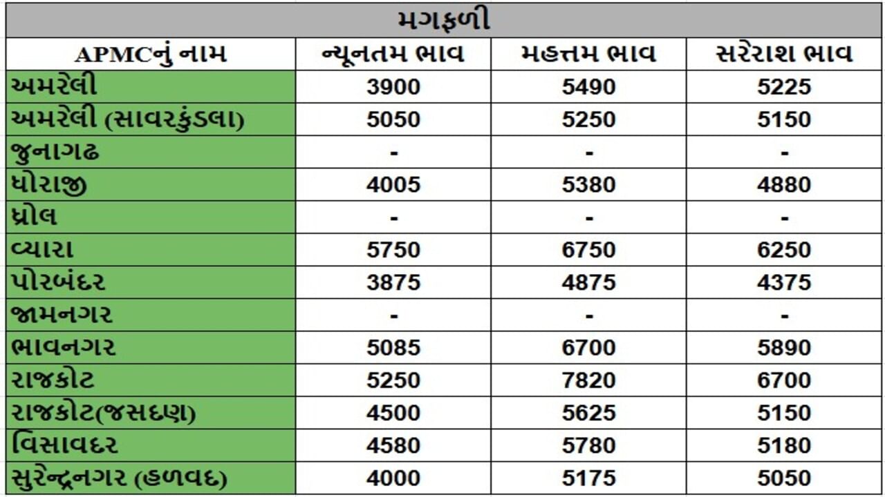 મગફળીના તા.29-05-2025ના રોજ APMCના ભાવ રૂ.3875 થી 7820 રહ્યા.