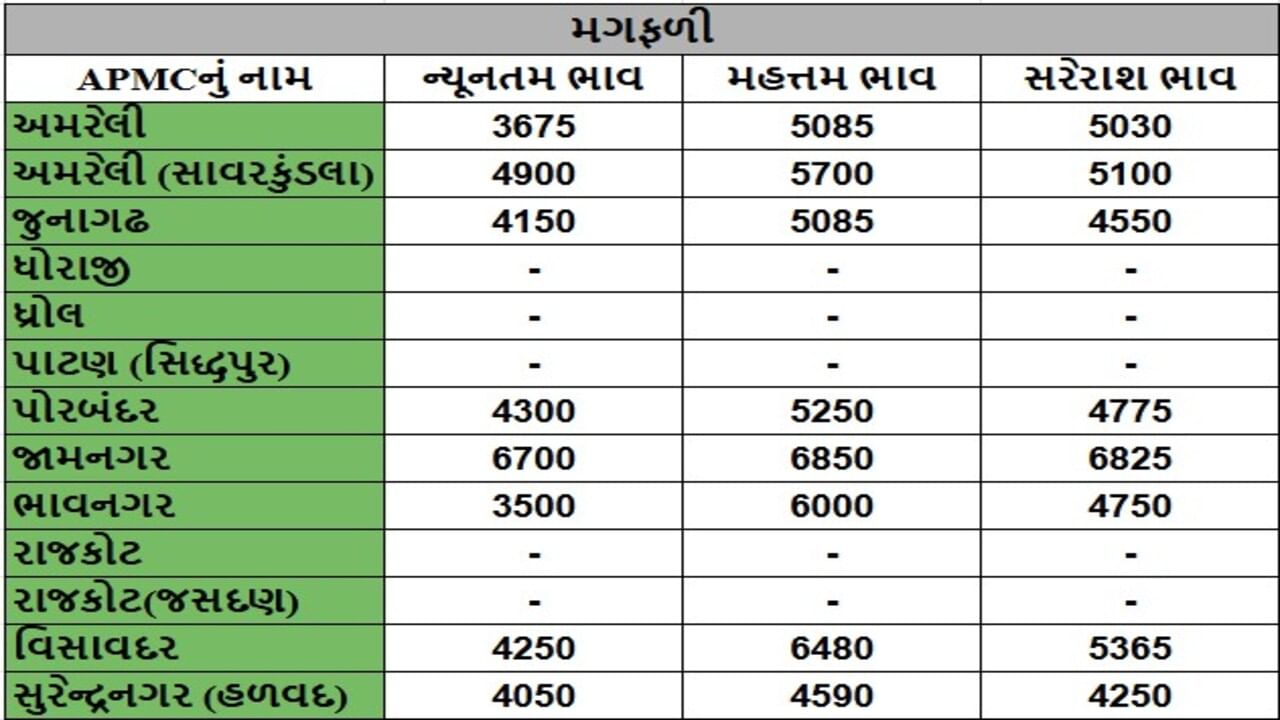 મગફળીના તા.09-05-2025ના રોજ APMCના ભાવ રૂ.3500 થી 6850 રહ્યા.